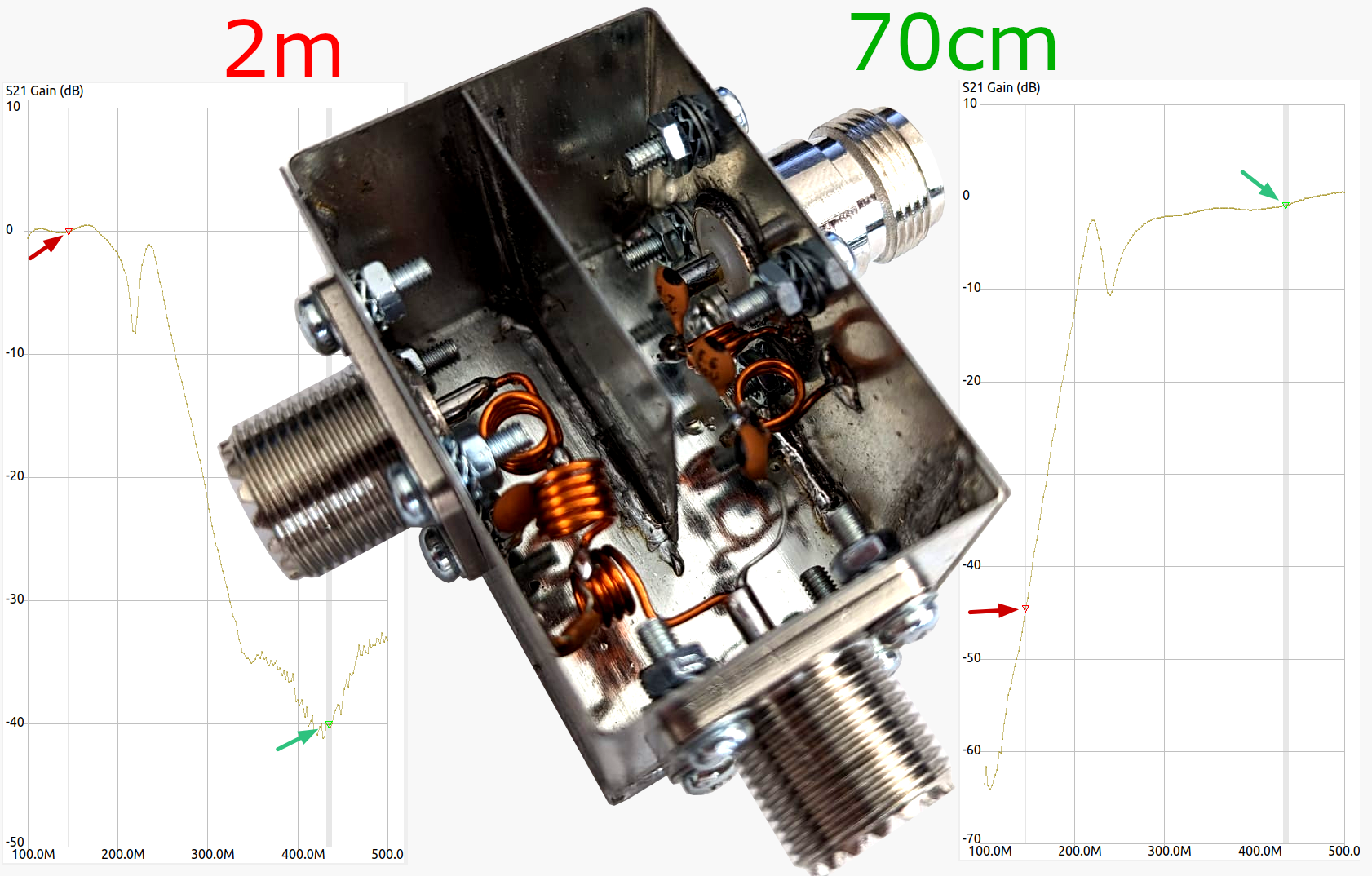 Dieser Alt-Text wurde noch nicht überprüft.
<ol>
<li>
<p>Zusammenfassung: Ein schräg fotografiertes, geöffnetes Metallgehäuse mit mehreren Koaxialbuchsen und luftgewickelten Kupferspulen liegt über zwei S21-Diagrammen mit den Überschriften „2m“ (links) und „70cm“ (rechts).</p>
</li>
<li>
<p>Detaillierte Beschreibung: In der Bildmitte befindet sich ein rechteckiges, aus Blech gefertigtes Gehäuse mit sichtbaren Schweißnähten, Schrauben und Muttern; es hat eine innere Trennwand und drei große, gerändelte Koaxialbuchsen an den Gehäuseseiten. Im Inneren sind mehrere aus orange lackiertem Kupferdraht gewickelte Luftspulen, kurze Drahtverbindungen sowie kleine orangefarbene Bauteile und Lötstellen zu sehen. Der Hintergrund zeigt links ein Diagramm mit der Achsenbeschriftung „S21 Gain (dB)“ von etwa −50 bis +10 dB und einer Frequenzskala von 100 M bis 500 M, darüber in roter Schrift „2m“; eine goldene Kurve verläuft mit einer deutlichen Einbuchtung, markiert von einem grünen Pfeil, sowie einem weiteren markierten Punkt mit rotem Pfeil nahe 0 dB. Rechts ist ein ähnliches Diagramm mit identischer Achsendarstellung, oben in grüner Schrift „70cm“; auch hier verläuft eine goldene Kurve mit einer tiefen Einbuchtung, markiert von einem roten Pfeil, und einem weiteren markierten Punkt nahe 0 dB mit einem grünen Pfeil."></p>
 <figcaption>Abbildung NE-11.1.9: Aufbaubeispiel</figcaption>
</li>
</ol>
</figure>
</aside>
<aside class=