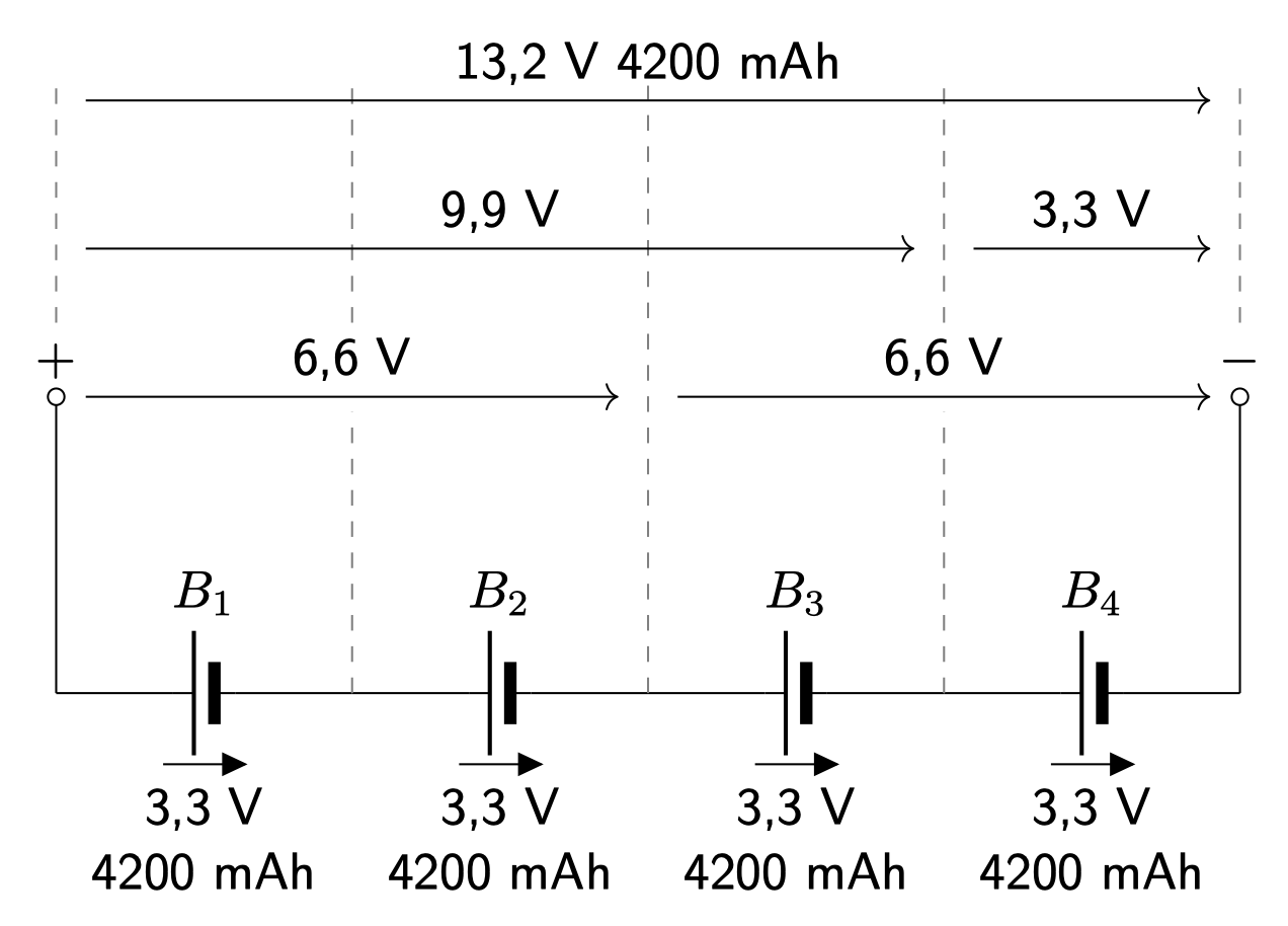 Dieser Alt-Text wurde noch nicht überprüft.
<p>Kurzfassung: Ein Schaltbild zeigt vier in Reihe geschaltete Zellen B1–B4 mit jeweils 3,3 V und 4200 mAh, die zusammen eine Gesamtspannung von 13,2 V (4200 mAh) ergeben.</p>
<p>Detailbeschreibung: Links ist ein Pluszeichen, rechts ein Minuszeichen; dazwischen verläuft eine horizontale Leitung. Am oberen Rand zeigt ein Pfeil nach rechts mit der Beschriftung „13,2 V 4200 mAh“. Darunter markieren weitere Pfeile Teilspannungen: von links bis etwa drei Viertel „9,9 V“ und rechts ein kurzer Pfeil „3,3 V“. Auf mittlerer Höhe sind zwei Pfeile nach rechts mit „6,6 V“ beschriftet, jeweils über der linken und rechten Hälfte. Vertikale gestrichelte Linien teilen die Grafik in vier gleiche Abschnitte. Unten sind vier Batteriesymbole nebeneinander mit den Bezeichnungen „B1“, „B2“, „B3“, „B4“ darüber; unter jedem Symbol steht ein Pfeil nach rechts mit „3,3 V“ und darunter „4200 mAh“. Die Anordnung visualisiert die Spannungsaufsummierung der vier Zellen bei gleichbleibender Kapazität.">
<figcaption>Abbildung A-5.2.2: Reihenschaltung</figcaption></p>
</figure>
</aside>
<aside class=
