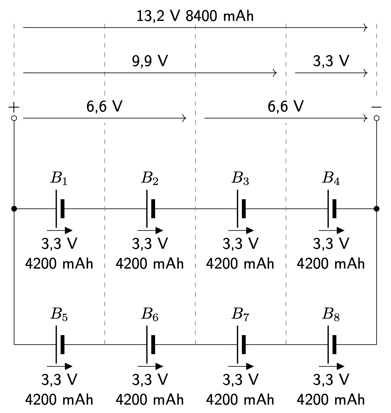 Dieser Alt-Text wurde noch nicht überprüft.
<p>Kurzfassung: Schaltbild eines Batteriepacks mit acht Zellen: zwei parallel geschaltete Vierer-Serien, Gesamtwert 13,2 V und 8400 mAh.</p>
<p>Detaillierte Beschreibung: Die Zeichnung zeigt links einen Pluspol und rechts einen Minuspol als offene Kreise mit +/–. Zwischen zwei seitlichen Sammelschienen liegen acht als Kondensator-Symbole gezeichnete Batteriezellen B1 bis B8. Obere Reihe: B1–B4 in Serie von links nach rechts; untere Reihe: B5–B8 in Serie von rechts nach links; beide Reihen sind an den Seiten leitend verbunden (Parallelschaltung der beiden Serienstränge). Jede Zelle ist mit „3,3 V“ und „4200 mAh“ sowie einem kleinen Pfeil nach rechts beschriftet. Oben markieren Pfeile die Summenspannungen: über die gesamte Breite „13,2 V 8400 mAh“, darüber hinaus Teilpfeile mit „9,9 V“, „6,6 V“ und „3,3 V“ entsprechend der Abschnittslängen; gestrichelte Vertikallinien teilen das Schema in vier gleich breite Abschnitte. Gefüllte Punkte kennzeichnen die Seitenschienen‑Anschlüsse der Serienstränge.">
<figcaption>Abbildung A-5.2.3: Parallelschaltung</figcaption></p>
</figure>
</aside>
<aside class=