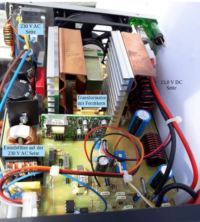 Dieser Alt-Text wurde noch nicht überprüft.
<p>Kurzfassung: Innenansicht eines geöffneten Elektronikgeräts mit Leiterplatte, großen Kühlkörpern, Spulen und dicken Leitungen; markierte Bereiche zeigen die 230 V AC‑Seite und eine 13,8 V DC‑Seite.</p>
<p>Detaillierte Beschreibung: Das Foto zeigt die offene Oberseite eines Gehäuses mit einer dicht bestückten Leiterplatte. Links sind zwei schwarze zylindrische Bauteile neben einer kupferfarbenen Ringdrossel zu sehen; daneben steht ein aufgeklebt­er Hinweis „Entstörfilter auf der 230 V AC Seite“ sowie ein weiteres Label „230 V AC Seite“. In der Mitte befinden sich zwei breite, kupferfarbene Kühlbleche und ein großer silberner Rippenkühlkörper; dazwischen sitzt ein blockförmiger Transformator, der mit „Transformator mit Ferritkern“ beschriftet ist. Rechts führen dicke rote und schwarze Kabel nach oben zur „13,8 V DC Seite“, daneben liegen eine rot lackierte Ringdrossel und mehrere blaue Elektrolytkondensatoren. Auf der Platine sind zahlreiche kleine Bauteile (Widerstände, Dioden, ICs) und eine schmale grüne Tochterplatine montiert. Kabelbündel sind mit weißen Kabelbindern fixiert. Hinten oben ist ein Lüftergitter erkennbar; am rechten Rand sitzt ein transparenter grünlicher Steckverbinder. Die Beschriftungen sind als eingefügte Textfelder im Bild platziert.">
<figcaption>Abbildung NEA-10.14.2: Innenansicht eines Schaltnetzteils</figcaption></p>
</figure>
</aside>
---
<p>Die Veränderung der Schaltzeit bewirkt zusätzliche Störsignale, die unbedingt von der Netzspannungsseite ferngehalten werden müssen, damit sie sich nicht über das Stromnetz ausbreiten und andere elektronische Geräte stören. Das Stromnetz wirkt auch wie eine Antenne und kann deshalb Störsignale als elektromagnetische Welle abstrahlen. Wird der elektronische Schalter mit einer Schaltfrequenz von $30 kHz$ betrieben, dann ergibt sich ein Störspektrum, in dem alle $30 kHz$ ein Störsignal erscheint. Die Abbildung <a class=