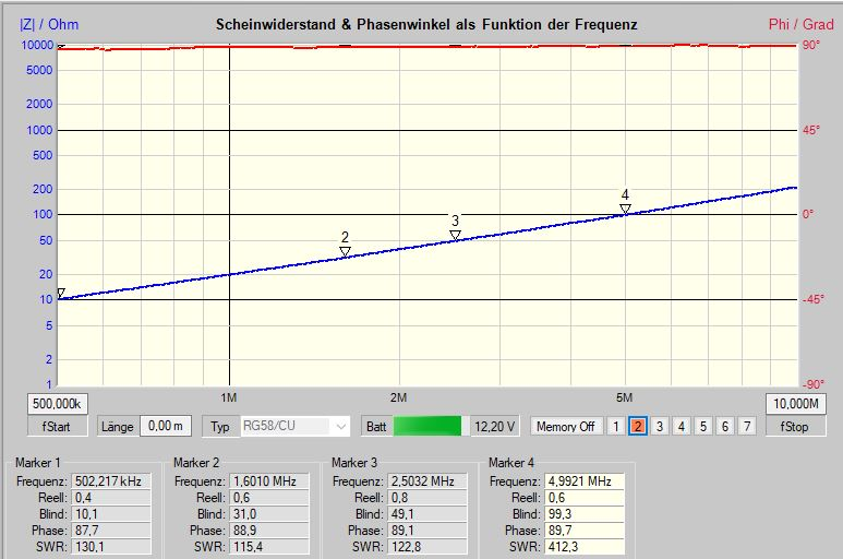 Dieser Alt-Text wurde noch nicht überprüft.
<ol>
<li>
<p>Zusammenfassung:
Screenshot eines Messprogramms mit dem Diagramm „Scheinwiderstand & Phasenwinkel als Funktion der Frequenz“ (500 kHz bis 10 MHz), einer blau ansteigenden |Z|-Kurve, einer roten nahezu konstanten Phasenlinie nahe +90° und vier gesetzten Markern.</p>
</li>
<li>
<p>Detaillierte Beschreibung:</p>
</li>
</ol>
<ul>
<li>Titel oben: „Scheinwiderstand & Phasenwinkel als Funktion der Frequenz“.</li>
<li>Linke Skala: „|Z| / Ohm“ (logarithmisch, von 2 bis 10.000). Rechte Skala: „Phi / Grad“ (−90° bis +90°, 0° in der Mitte).</li>
<li>Datenverläufe: Blaue Kurve (Scheinwiderstand) steigt im unteren zweistelligen Ohm-Bereich über die Frequenz an. Rote Linie (Phasenwinkel) verläuft am oberen Rand nahezu horizontal nahe +90°.</li>
<li>Frequenzachse unten: 500 kHz bis 10 MHz; Markierungen bei 1M, 2M, 5M u. a.</li>
<li>Marker 1–4 sind als kleine Dreiecke mit Zahlen auf der blauen Kurve bei etwa 0,5 MHz, 1,6 MHz, 2,5 MHz und 5,0 MHz platziert.</li>
<li>Werteanzeige der Marker (aus den Feldern unten):
<ul>
<li>Marker 1: Frequenz 502,217 kHz; Reell: 0,4; Blind: 10,1; Phase: 87,7; SWR: 130.1</li>
<li>Marker 2: Frequenz 1,6010 MHz; Reell: 0,6; Blind: 31,0; Phase: 88,9; SWR: 115.4</li>
<li>Marker 3: Frequenz 2,5032 MHz; Reell: 0,8; Blind: 49,1; Phase: 89,2; SWR: 122.8</li>
<li>Marker 4: Frequenz 4,9921 MHz; Reell: 1,2; Blind: 99,3; Phase: 89,7; SWR: 412.3</li>
</ul>
</li>
<li>Bedienleiste unten: fStart 500,000 k (links), fStop 10,000 M (rechts); Typ „RG58/CU“; Länge 0,00 m; Batterieanzeige 12,20 V; „Memory Off“; Spur „2“ ausgewählt.">
  <figcaption>Abbildung A-3.3.1: Veränderung des induktiven Blindwiderstandes $X_L$ einer Spule von $500&nbsp;kHz$ bis $10&nbsp;MHz$</figcaption>
</li>
</ul>
</figure>
</aside>
Versuche nun die folgendn Frage durch die obige Formel zu beantworten. Achte dabei besonders auf die Einheiten bzw. die Zehnerpotenzen, damit du die richtigen Ergebnisse erhältst.
<section class=